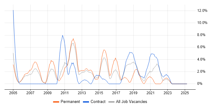 Job vacancy trend for Junior in Chesterfield