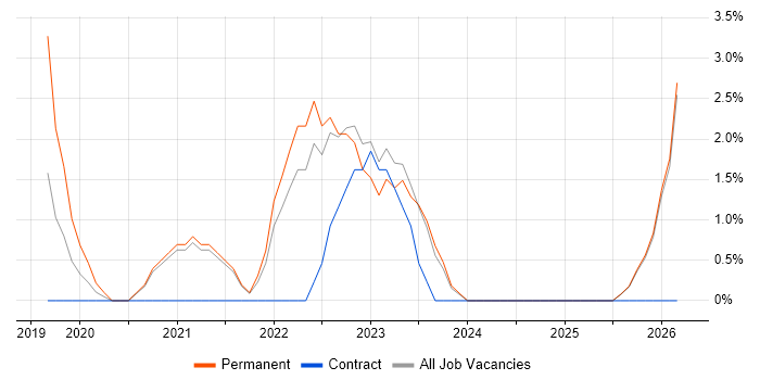 Kubernetes job vacancy trend in Chesterfield
