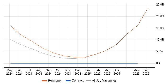 Job vacancy trend for LabVIEW in Chesterfield Job vacancy trend for LabVIEW in Chesterfield