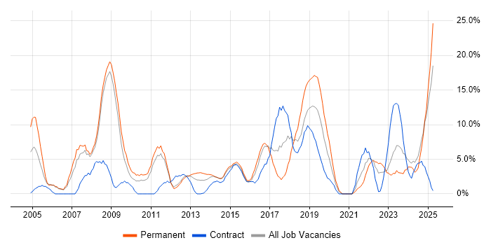 Job vacancy trend for LAN in Chesterfield Job vacancy trend for LAN in Chesterfield