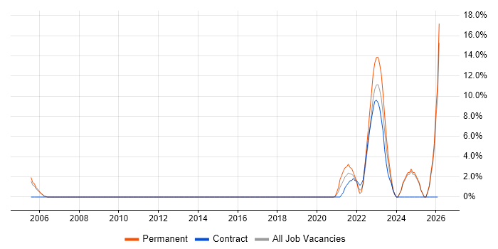 Law job vacancy trend in Chesterfield