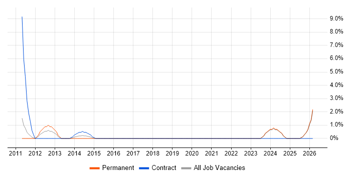 Lead Consultant job vacancy trend in Chesterfield
