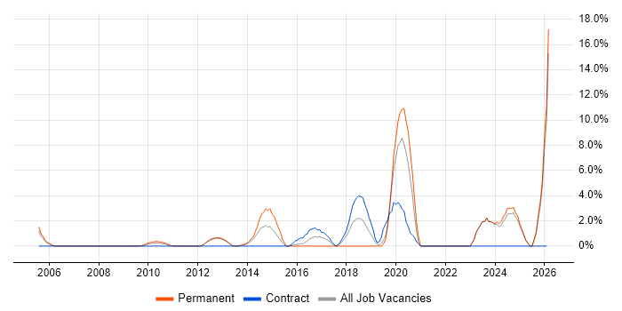 Legal job vacancy trend in Chesterfield