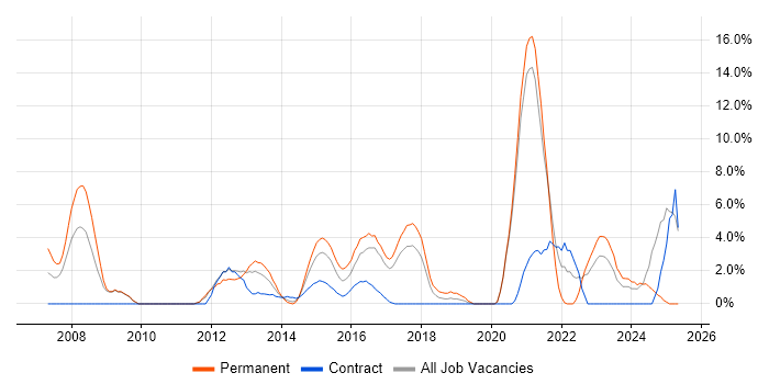 Job vacancy trend for Line Management in Chesterfield Job vacancy trend for Line Management in Chesterfield