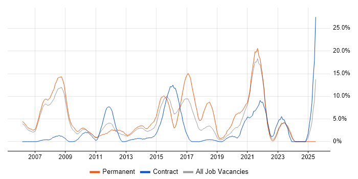 Job vacancy trend for Linux in Chesterfield