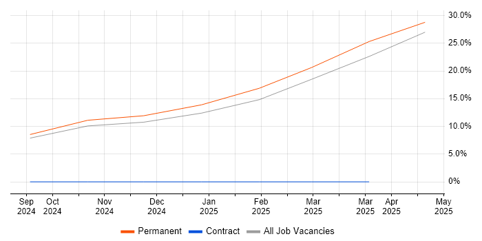 Job vacancy trend for LLM in Chesterfield