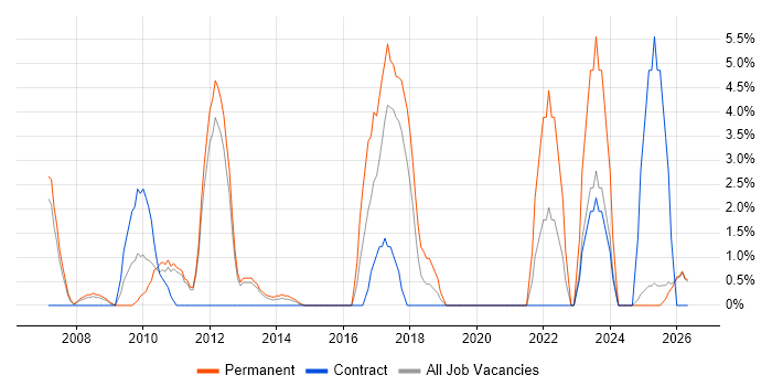 Local Government job vacancy trend in Chesterfield