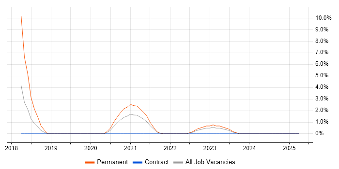Job vacancy trend for Machine Learning in Chesterfield