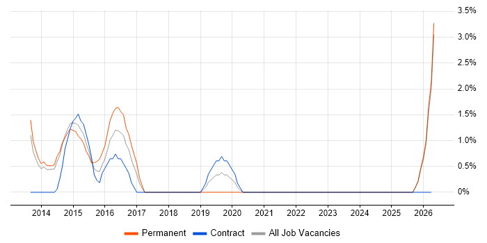 Major Incident Management job vacancy trend in Chesterfield