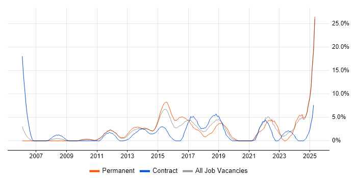 Job vacancy trend for Management Information System in Chesterfield Job vacancy trend for Management Information System in Chesterfield