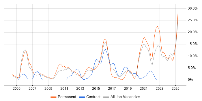 Job vacancy trend for Manufacturing in Chesterfield Job vacancy trend for Manufacturing in Chesterfield
