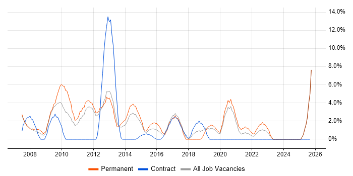 Marketing job vacancy trend in Chesterfield Marketing job vacancy trend in Chesterfield