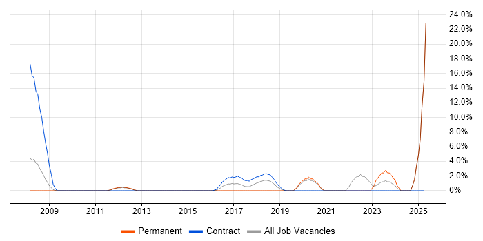 Job vacancy trend for Master Data Management in Chesterfield