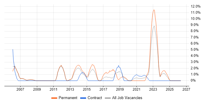 Mathematics job vacancy trend in Chesterfield