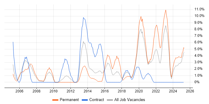 Job vacancy trend for Mentoring in Chesterfield Job vacancy trend for Mentoring in Chesterfield