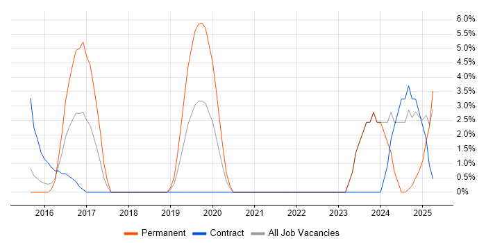 Job vacancy trend for Meraki in Chesterfield