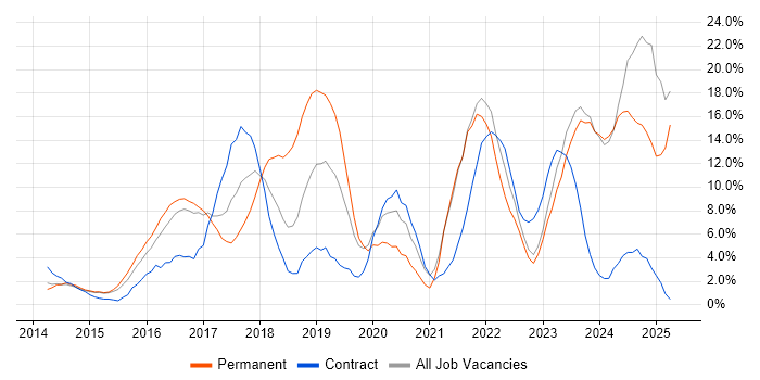 Job vacancy trend for Microsoft 365 in Chesterfield Job vacancy trend for Microsoft 365 in Chesterfield