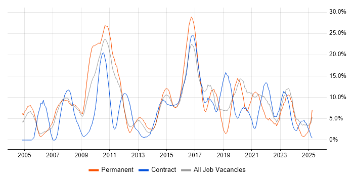 Job vacancy trend for Microsoft Exchange in Chesterfield Job vacancy trend for Microsoft Exchange in Chesterfield