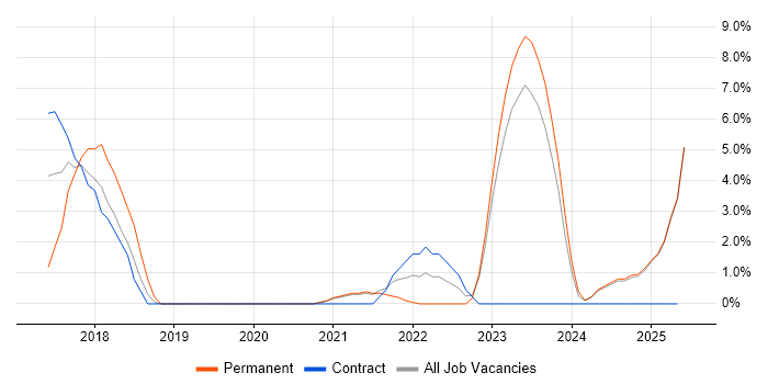Job vacancy trend for Microsoft Intune in Chesterfield