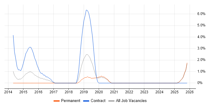 Migration Manager job vacancy trend in Chesterfield