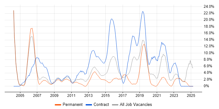 Job vacancy trend for Migration in Chesterfield Job vacancy trend for Migration in Chesterfield