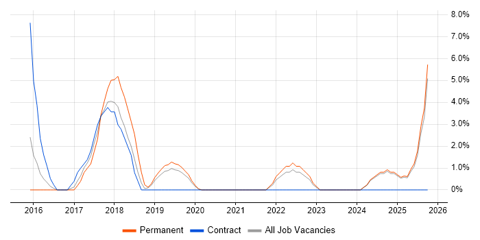 Mobile Device Management job vacancy trend in Chesterfield
