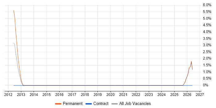 Mobile Games job vacancy trend in Chesterfield