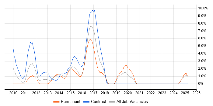 Job vacancy trend for MPLS in Chesterfield