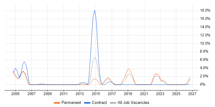 MS Access job vacancy trend in Chesterfield