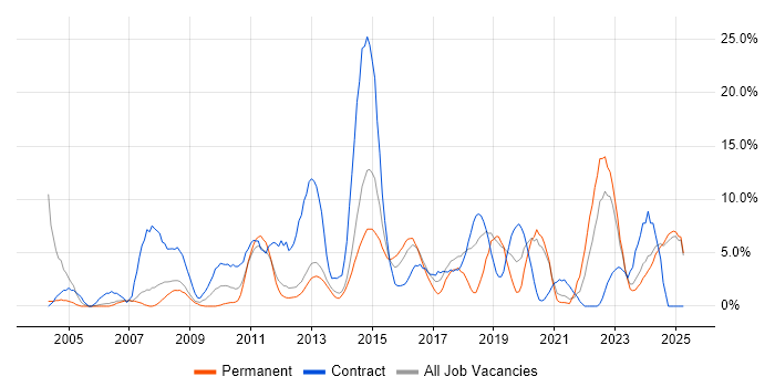 Job vacancy trend for Microsoft Excel in Chesterfield Job vacancy trend for Microsoft Excel in Chesterfield