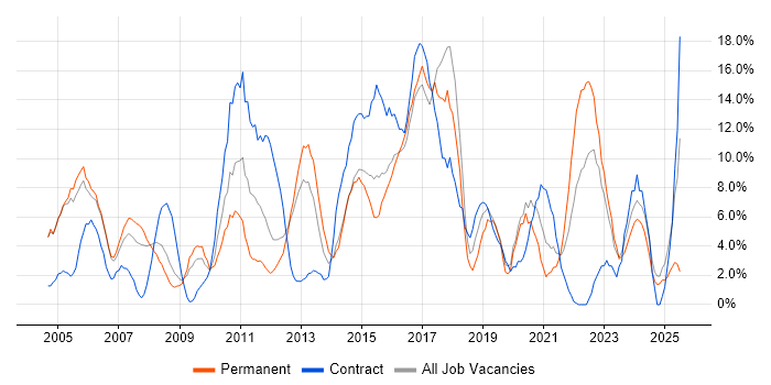 Job vacancy trend for Microsoft Office in Chesterfield
