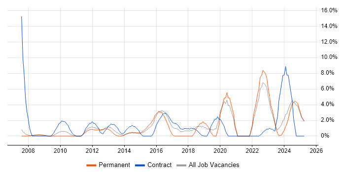 Job vacancy trend for Microsoft PowerPoint in Chesterfield Job vacancy trend for Microsoft PowerPoint in Chesterfield