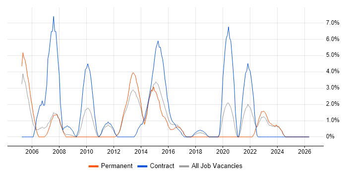 Microsoft Project job vacancy trend in Chesterfield