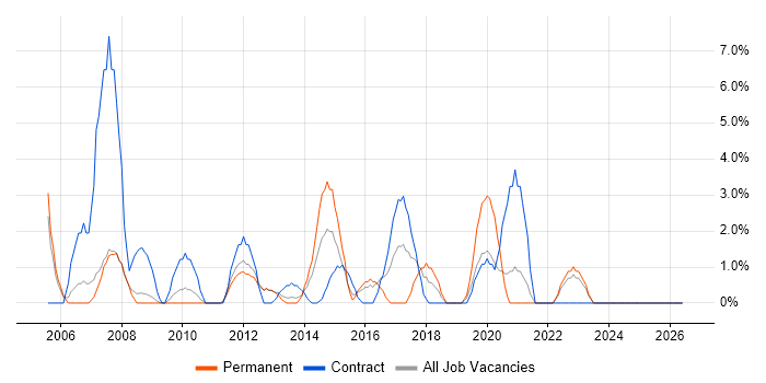 MS Visio job vacancy trend in Chesterfield