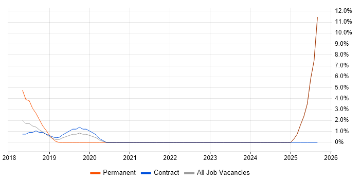 MuleSoft job vacancy trend in Chesterfield