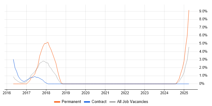 Job vacancy trend for Multi-Factor Authentication in Chesterfield