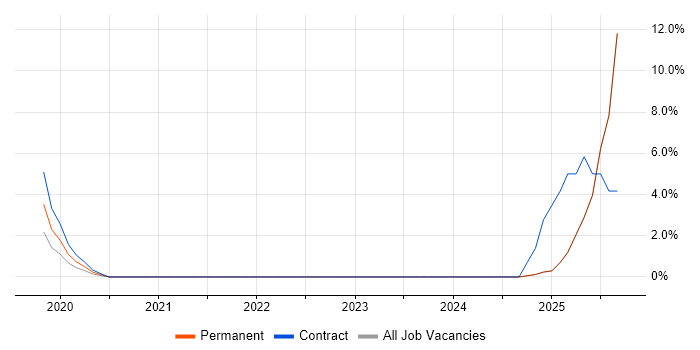 NEC Housing job vacancy trend in Chesterfield