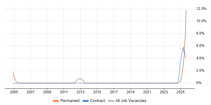 NEC job vacancy trend in Chesterfield