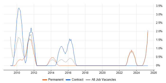 Job vacancy trend for Network Design in Chesterfield Job vacancy trend for Network Design in Chesterfield