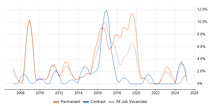 Job vacancy trend for Network Engineer in Chesterfield