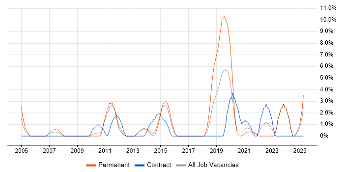 Job vacancy trend for Network Security in Chesterfield