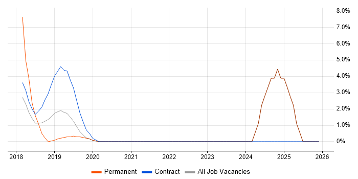 NVQ Level 3 job vacancy trend in Chesterfield