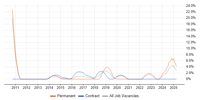 Job vacancy trend for Onboarding in Chesterfield