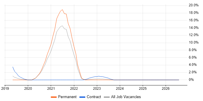 OneDrive job vacancy trend in Chesterfield