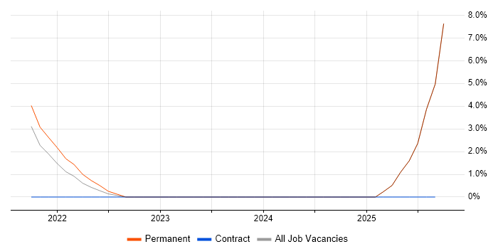 OpenText job vacancy trend in Chesterfield