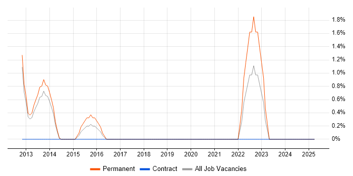 Job vacancy trend for Oracle EBS in Chesterfield