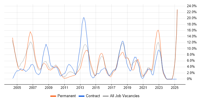 Job vacancy trend for Oracle in Chesterfield