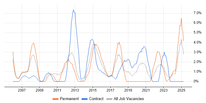 Job vacancy trend for Organisational Skills in Chesterfield