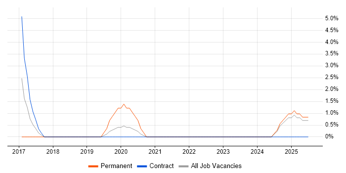 Job vacancy trend for PBX in Chesterfield