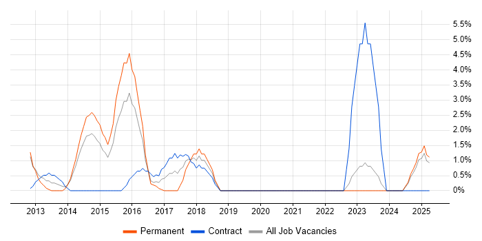 Job vacancy trend for PCI DSS in Chesterfield Job vacancy trend for PCI DSS in Chesterfield